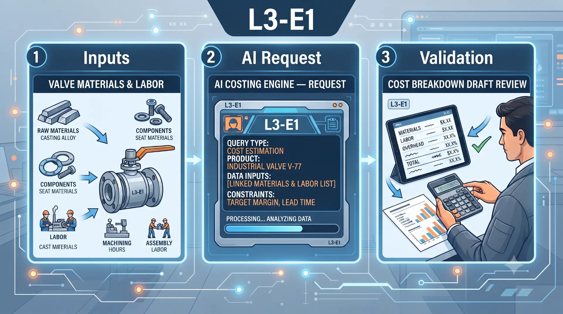Cost inputs, a structured AI request and a cost breakdown being checked