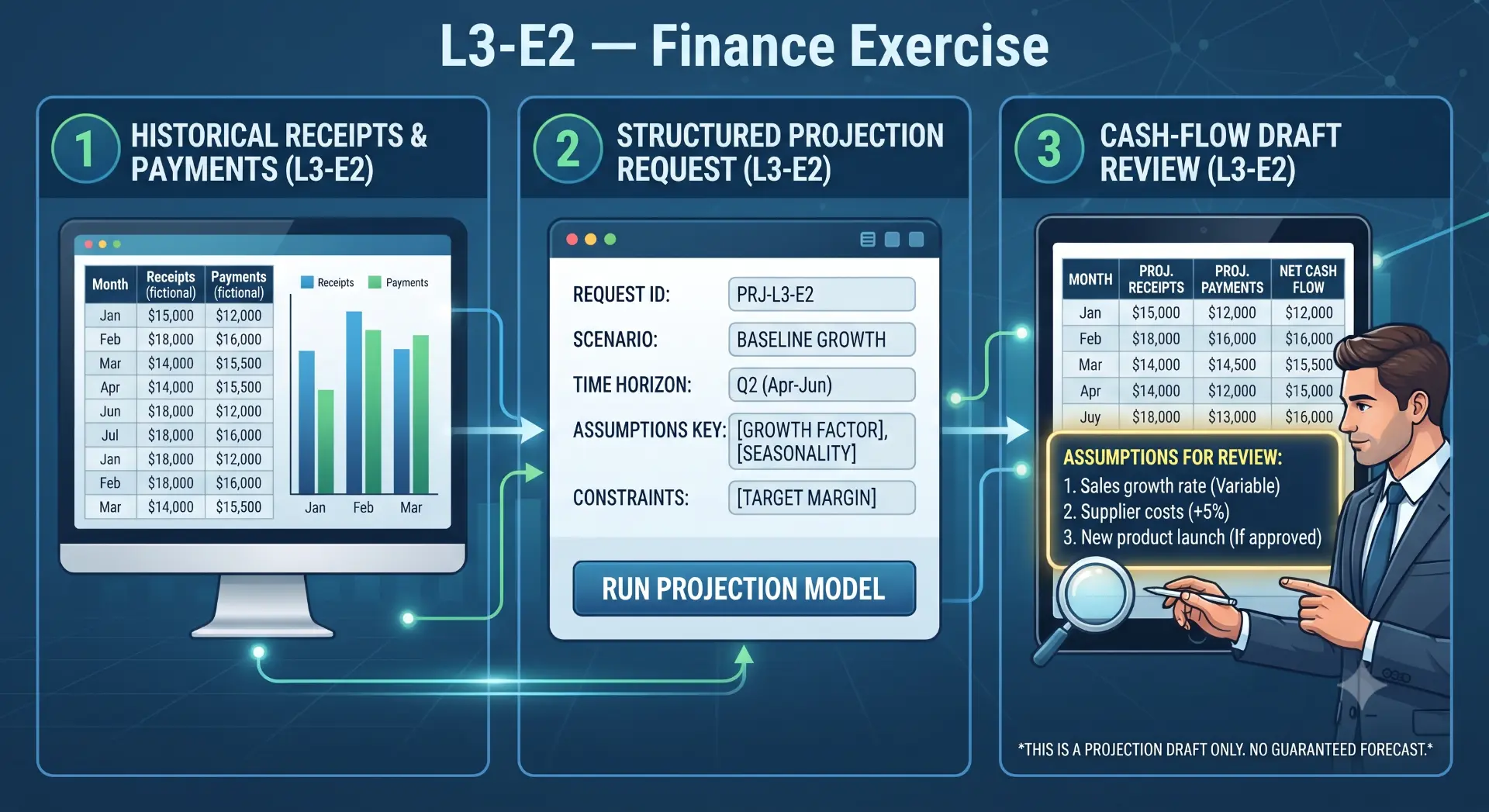 Past receipts and payments turned into a cash-flow draft with assumptions highlighted
